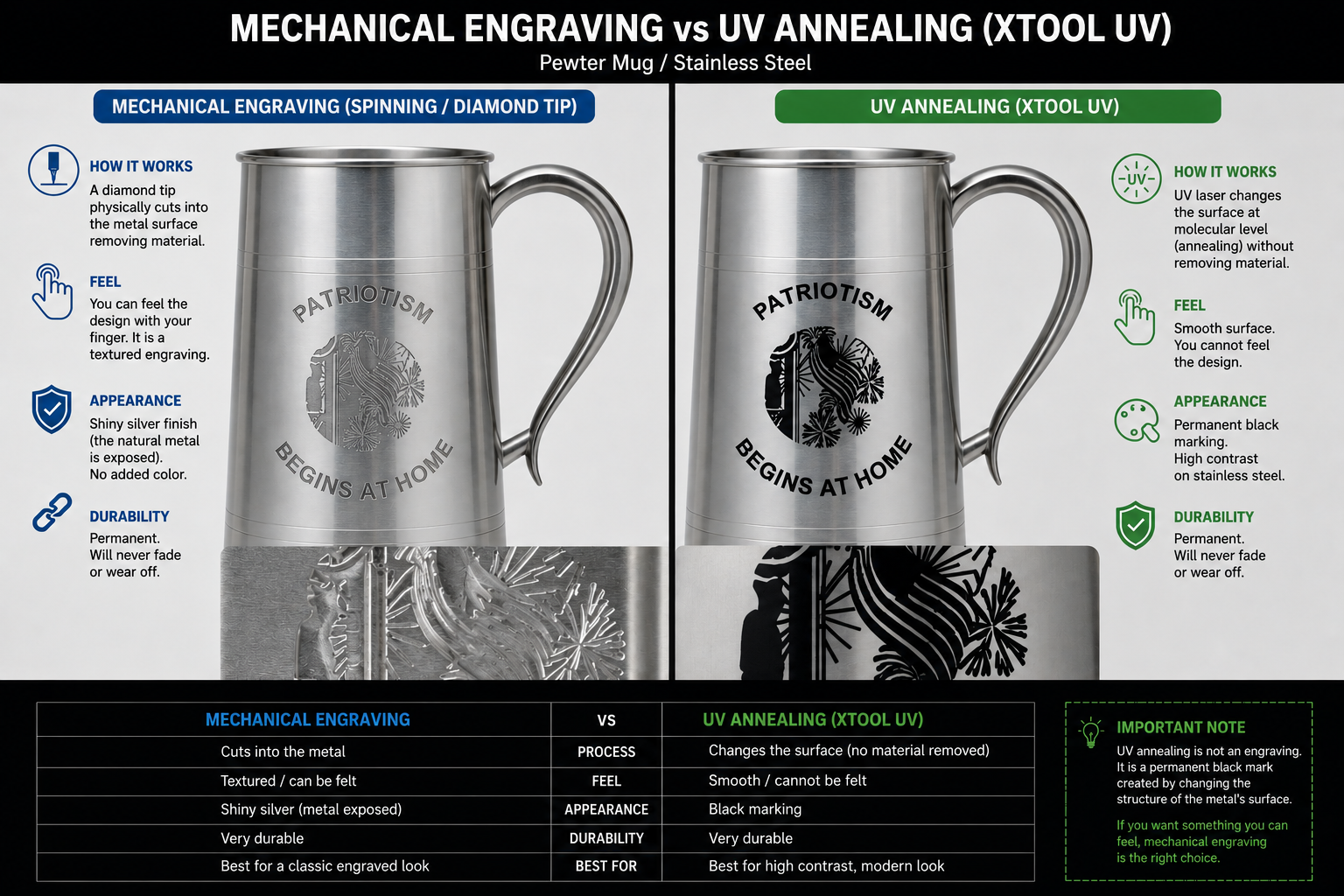 To illustrate the difference between annealing and mechanical engraving in an infographic
